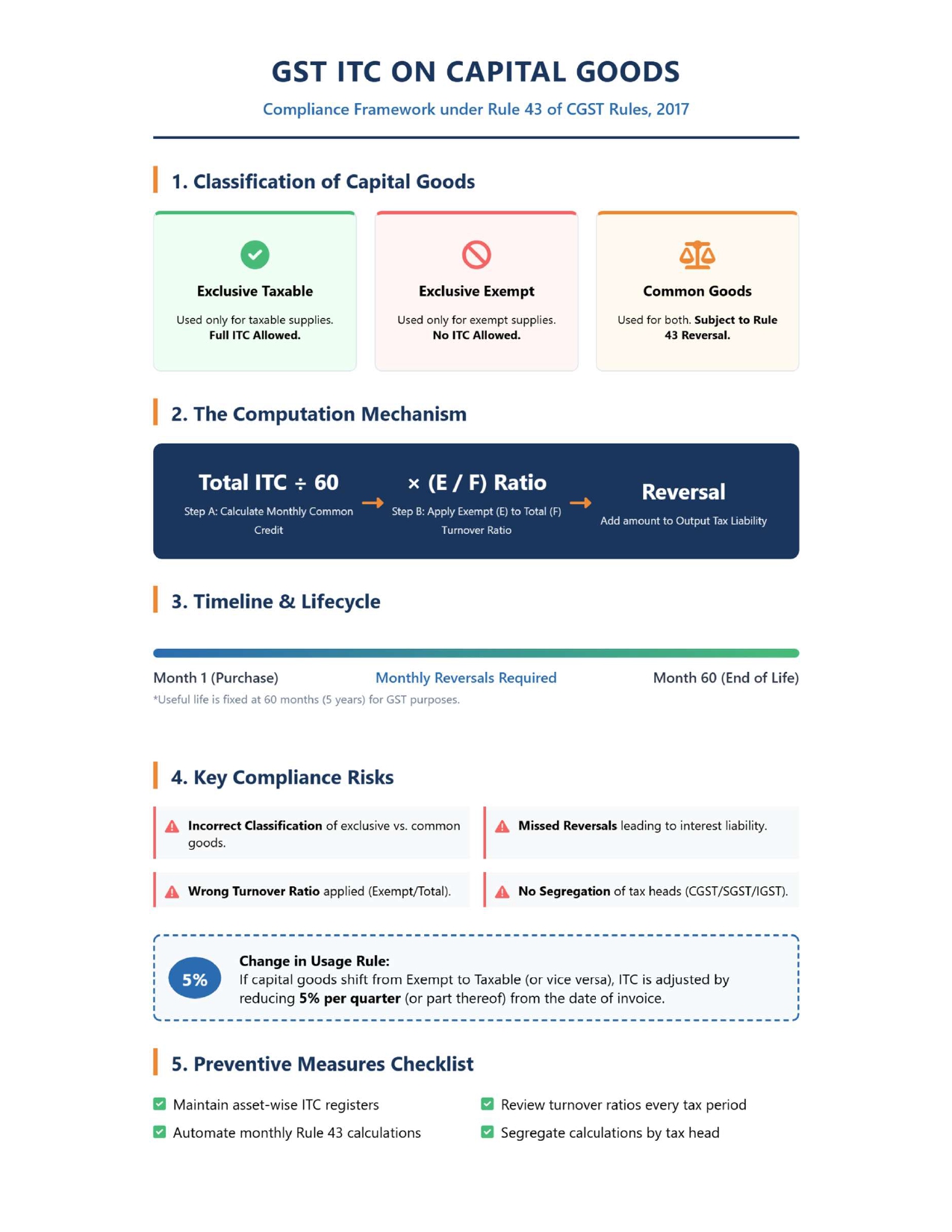 Input Tax Credit on Capital Goods under GST – Rule 43